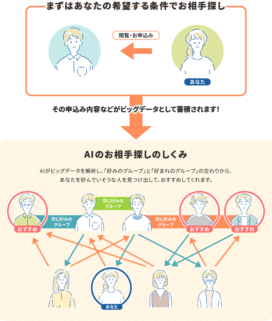 まずはあなたの好みの条件でお相手探し